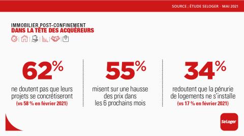 Prix, pouvoir d’achat… Que pensent les acheteurs ? ©SeLoger <em>Modifier Article</em> Immobilier post-confinement : les Français retrouvent le moral !