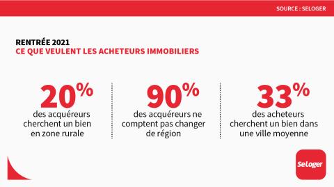 <em>Modifier Article</em> Ce que veulent les acheteurs immobiliers en cette rentrée 2021