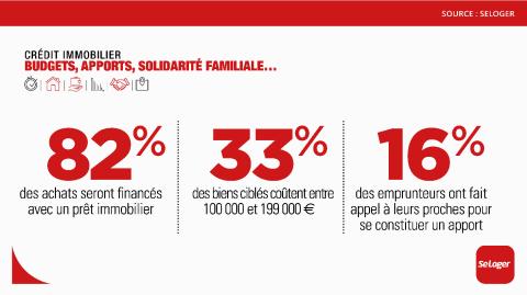 Le crédit immobilier avec apport personnel reste le premier choix des acquéreurs pour financer leur projet. © SeLoger <em>Modifier Article</em> Immobilier : plus d'1 acheteur sur 2 emprunte sur plus de 20 ans !
