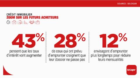 Les acquéreurs sont inquiets face à leur accès au crédit mais veulent continuer leur projet. © SeLoger <em>Modifier Article</em> Immobilier : plus d'1 acheteur sur 2 emprunte sur plus de 20 ans !