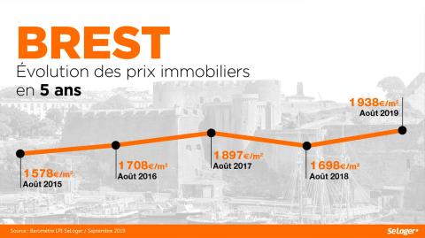 <em>Modifier Article</em> + 11,6 % en 1 an : le prix immobilier à Brest frôle les 2 000 €/m² !