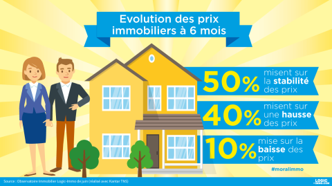 <em>Modifier Article</em> Marché immobilier : les futurs acquéreurs ont le moral