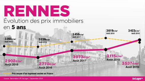 <em>Modifier Article</em> Le prix immobilier à Rennes explose : + 10 % en 1 an et ce n'est pas fini !