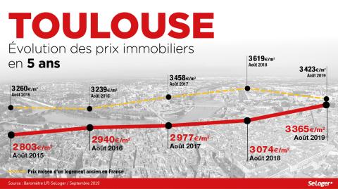 <em>Modifier Article</em> Toulouse : le prix immobilier est en hausse de 6,5 % sur 1 an !