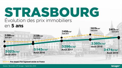 <em>Modifier Article</em> Le prix immobilier à Strasbourg augmente rapidement : + 5,7 % en 1 an
