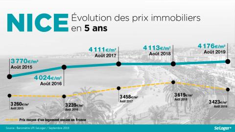 <em>Modifier Article</em> Un quinquennat de hausse des prix immobiliers à Nice : + 10,7 % depuis 2015