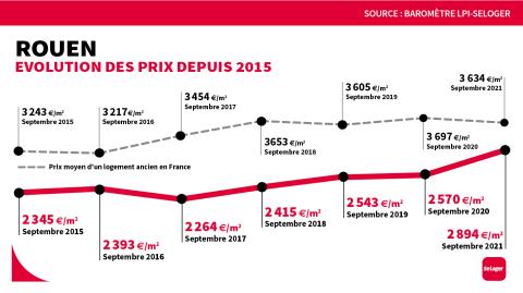 <em>Modifier Article</em> Depuis 2015, le prix immobilier à Rouen a augmenté de 23 % !