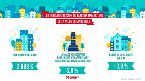 <em>Modifier Article</em> Marseille : en 4 ans, le prix immobilier a gagné à peine 7 % !