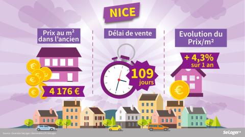 <em>Modifier Article</em> Un quinquennat de hausse des prix immobiliers à Nice : + 10,7 % depuis 2015