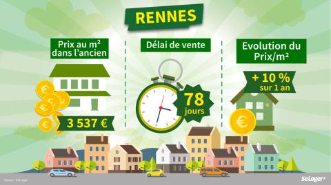 <em>Modifier Article</em> À Rennes, le prix des logements franchit le mur du son : + 10 % en 1 an