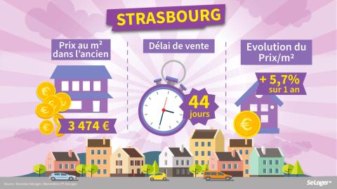 <em>Modifier Article</em> Le prix immobilier à Strasbourg augmente rapidement : + 5,7 % en 1 an