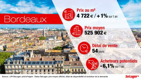<em>Modifier Article</em> Bordeaux : Après 38 % de hausse en 5 ans, le prix immobilier ralentit fortement !