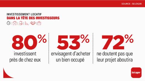 Les investisseurs locatifs ont confiance dans l'aboutissement de leur projet. © SeLoger <em>Modifier Article</em> Pour 7 investisseurs locatifs sur 10, la crise sanitaire créera des opportunités