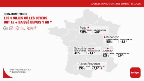 Ces villes où les loyers des locations vides reculent rapidement. ©SeLoger <em>Modifier Article</em> Location : Top 5 des villes où les loyers ont le plus baissé en 1 an