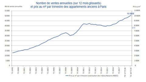 <em>Modifier Article</em> Pas de bulle immobilière sur le marché parisien du luxe !