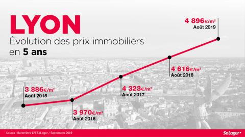 <em>Modifier Article</em> En 5 ans, le prix de l’immobilier lyonnais a explosé : + 26 %