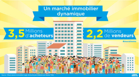 <em>Modifier Article</em> Marché immobilier : les futurs acquéreurs ont le moral