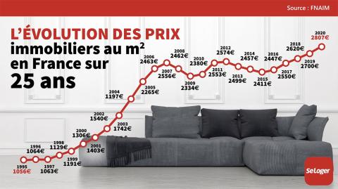 <em>Modifier Article</em> En 25 ans, le prix de l'immobilier, en France, a triplé !