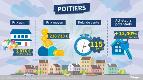 <em>Modifier Article</em> Poitiers attire les investisseurs parisiens, bordelais et désormais nantais !