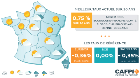 <em>Modifier Article</em> Rentrée 2019 : les taux de crédit immobilier inférieurs à 1 % sur 25 ans !