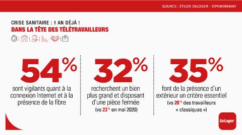 Le télétravail change la donne dans la recherche de biens immobiliers. © SeLoger <em>Modifier Article</em> Après un an de covid, en quoi les attentes immobilières des Français ont-elles changé ?