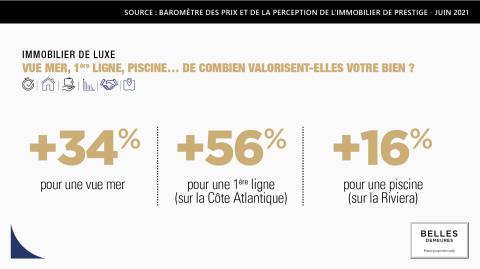 <em>Modifier Article</em> Immobilier de luxe : la vue mer fait exploser les prix !