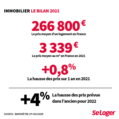 Les chiffres clés du marché immobilier en 2021