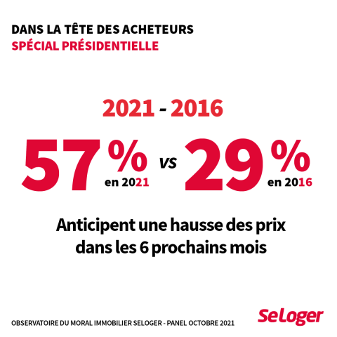 57 % des Français anticipent une hausse des prix immobiliers