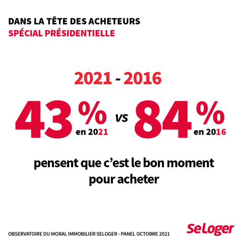 43 % des Français pensent que c'est le moment d'acheter