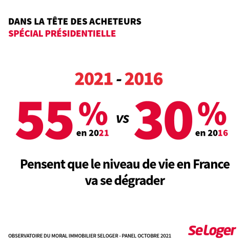 55 % des Français anticipent une dégradation de leur niveau de vie