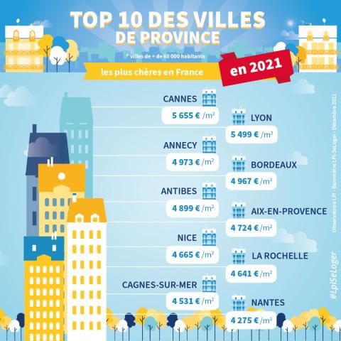 Top 10 des villes de province les plus chères de France en 2021