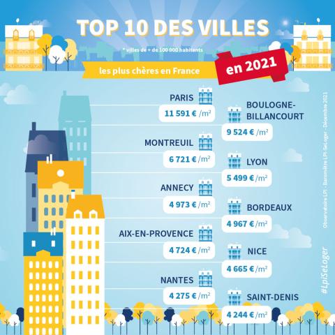 Le top 10 des grandes villes où il coûtait le plus cher de se loger en 2021