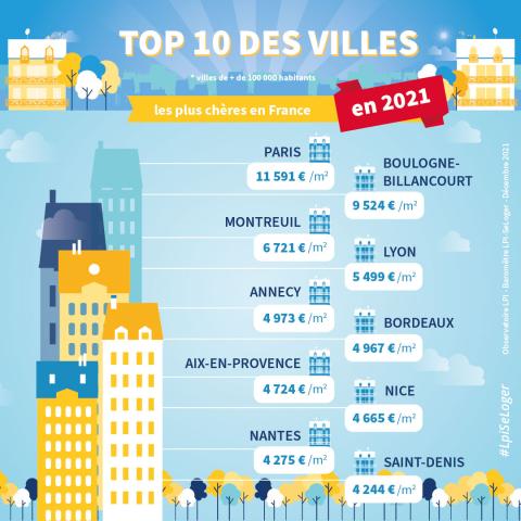 Top 10 des villes où les loyers sont les moins chers de France