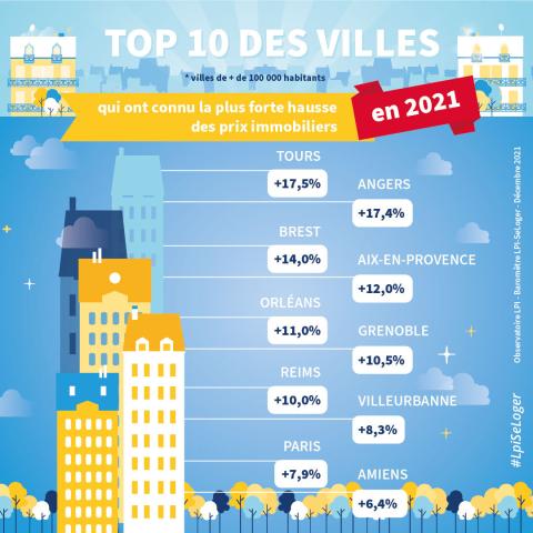 Le top 10 des villes de plus de 100 000 habitants où les prix des logements ont flambé en 2021.