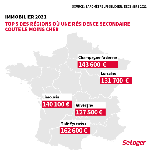 Les régions où une résidence secondaire coûte le moins cher