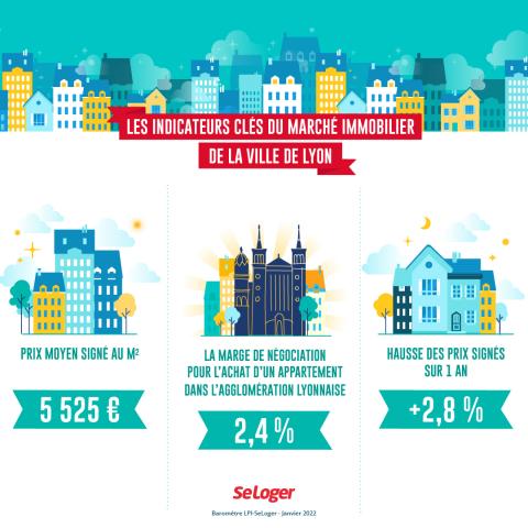 Les chiffres clés du marché lyonnais en janvier 2022.