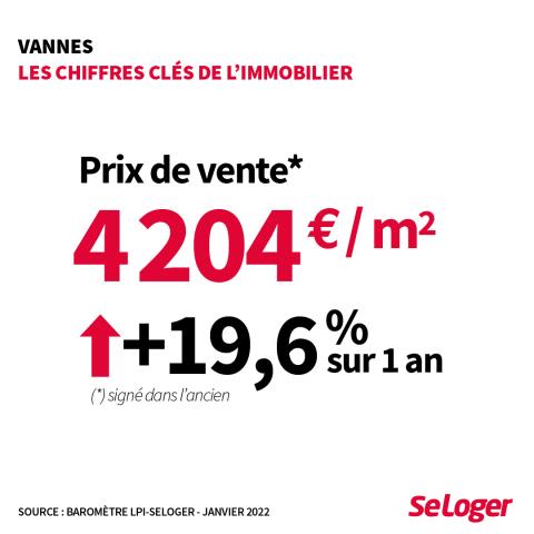 Chiffres clés de l'immobilier à Vannes.