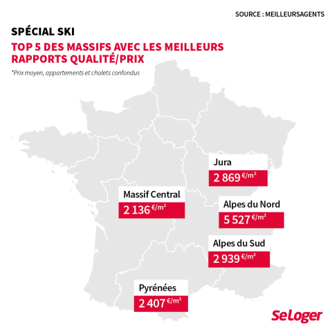 Les massifs proposant les meilleurs rapports qualité-prix. ©SeLoger