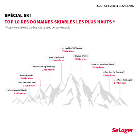 Le top 10 des domaines skiables les plus hauts de France. 