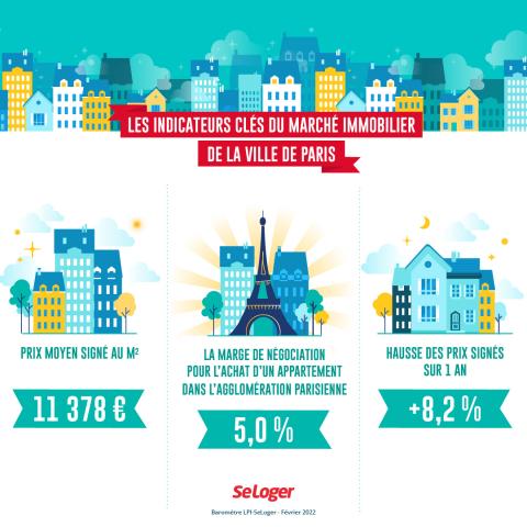 Chiffres clés de l'immobilier à Paris.