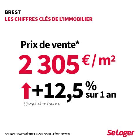 Chiffres clés de l'immobilier à Brest.