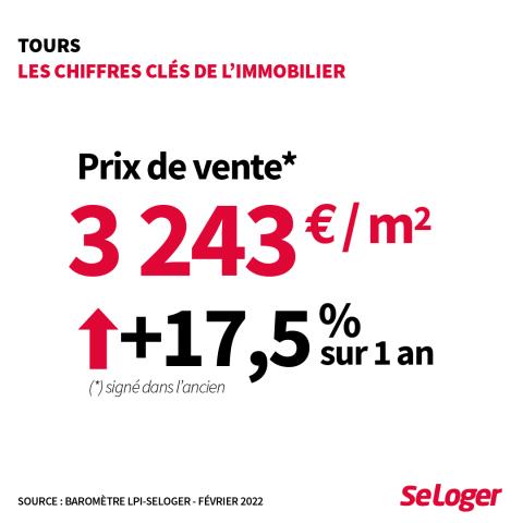 Les chiffres clés du marché de Tours en février 2022.