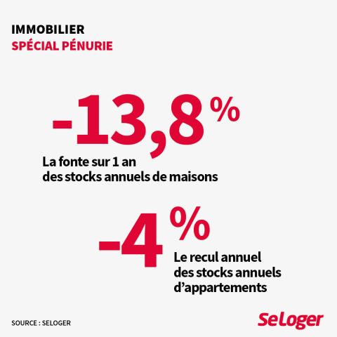 La baisse des stocks annuels de maisons et d'appartements