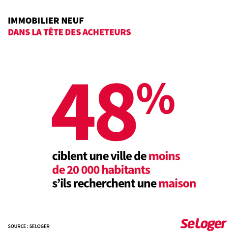 48 % des acheteurs d'une maison neuve recherchent dans une ville de moins de 20 000 habitants.