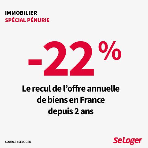 Le recul de l'offre annuelle de biens en France depuis deux ans