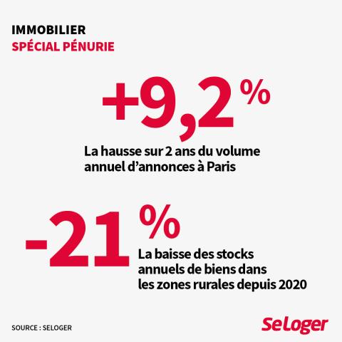 L'évolution des stocks de biens à vendre à Paris et dans les zones rurales.
