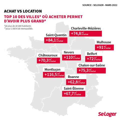 Les villes où acheter permet de s'offrir plus de mètres carrés qu'en louant son logement. 