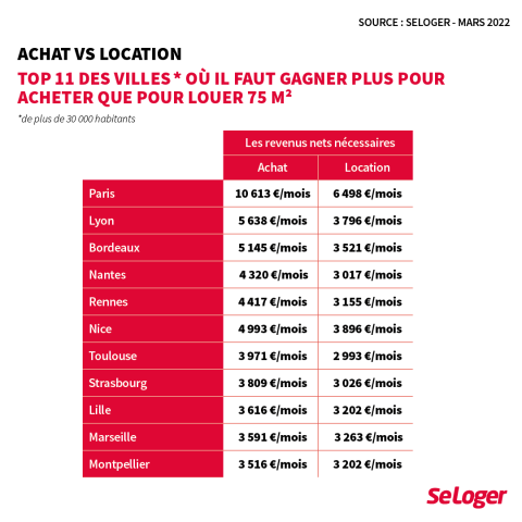 Ces villes où il faut gagner plus si l'on veut acheter son logement que si l'on veut le louer. ©DR