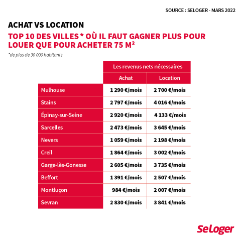 Ces villes où il faut gagner plus si l'on veut louer son logement que si l'on veut acheter. ©DR