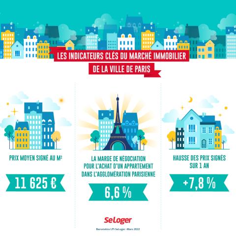 Les prix immobiliers à Paris